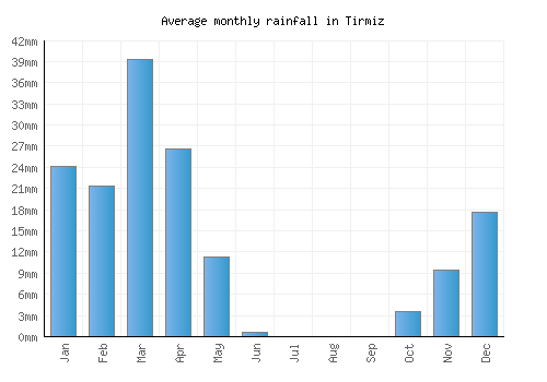 Tirmiz monthly rainfall chart (mm)
