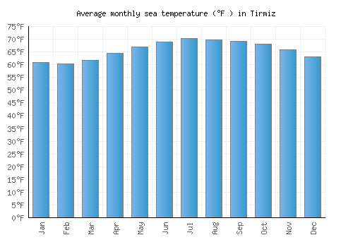 Tirmiz average sea temperature chart (Fahrenheit)