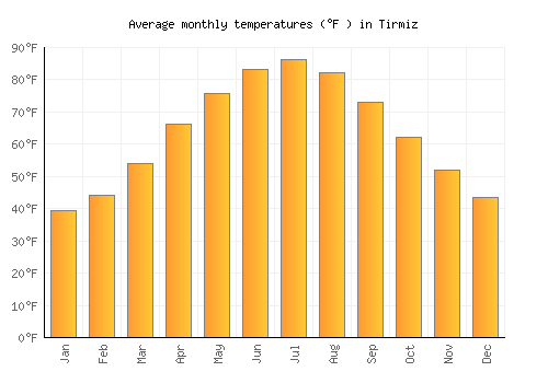 Tirmiz average temperature chart (Fahrenheit)