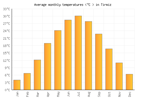 Tirmiz average temperature chart (Celsius)