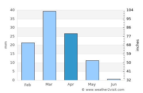 Tirmiz average rain in April