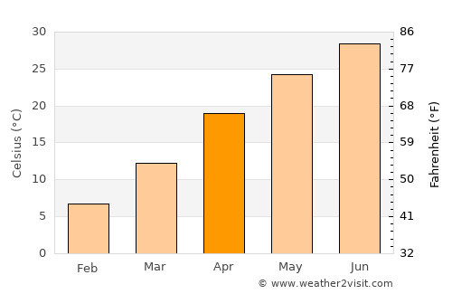 Tirmiz average temperature in April