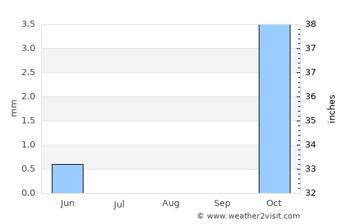 Tirmiz average rain in August