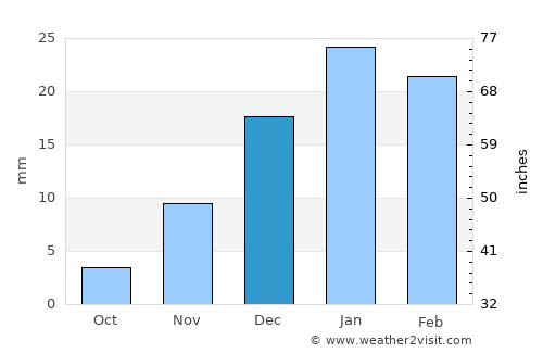 Tirmiz average rain in December