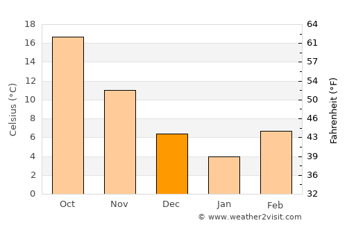 Tirmiz average temperature in December