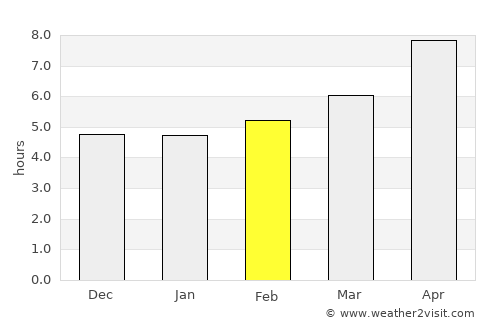 Tirmiz average rain in February