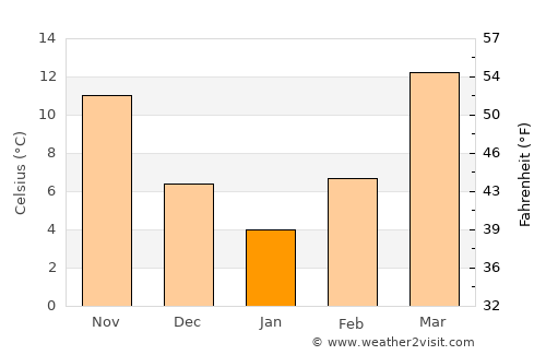 Tirmiz average temperature in January