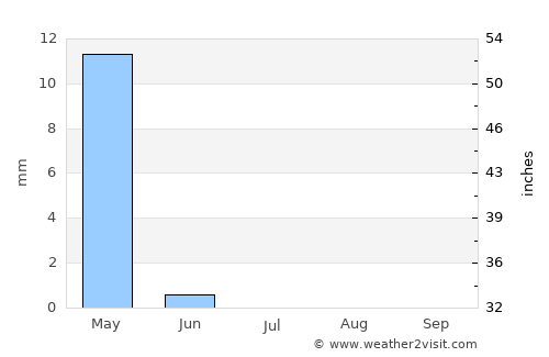 Tirmiz average rain in July