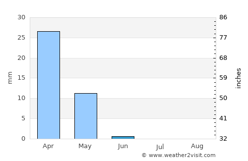 Tirmiz average rain in June