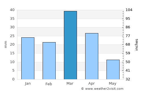 Tirmiz average rain in March