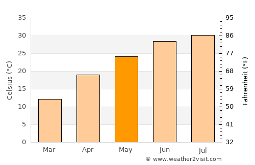 Tirmiz average temperature in May