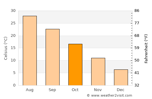 Tirmiz average temperature in October