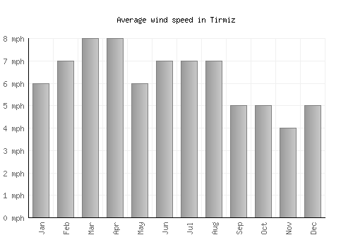 Tirmiz average winspeed by month (mph)