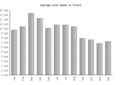 Tirmiz average winspeed by month (km/h)