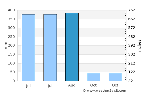 Tirodi average rain in August