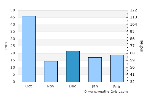 Tirodi average rain in December