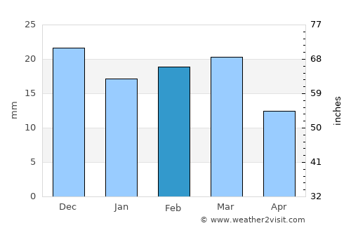 Tirodi average rain in February