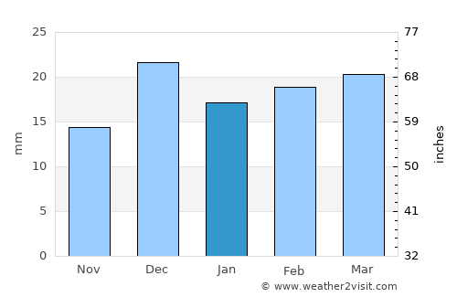 Tirodi average rain in January