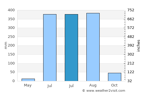 Tirodi average rain in July