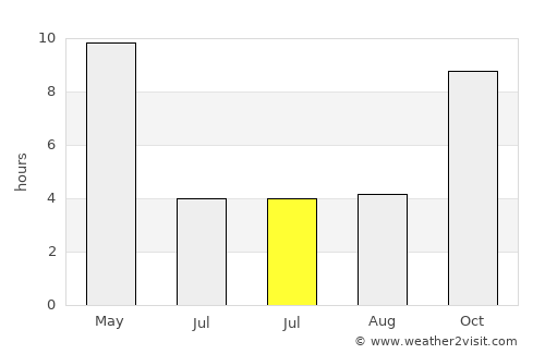 Tirodi average rain in July