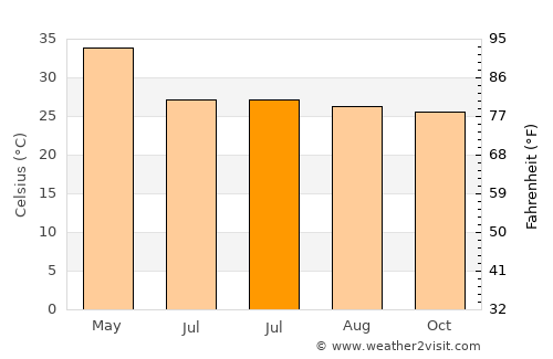 Tirodi average temperature in July