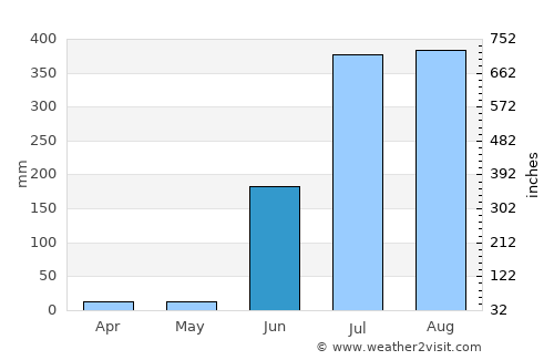 Tirodi average rain in June