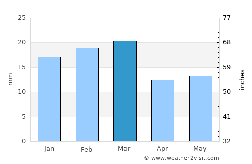 Tirodi average rain in March