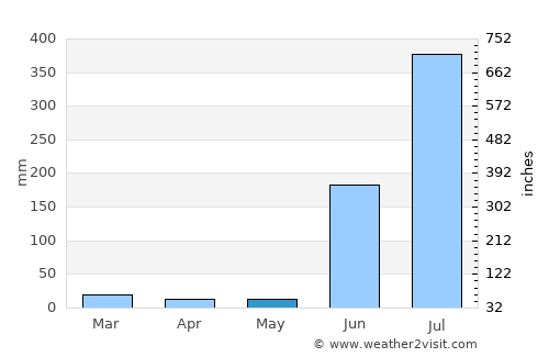 Tirodi average rain in May