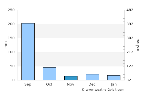 Tirodi average rain in November