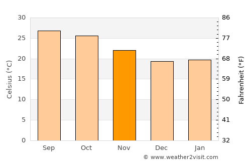 Tirodi average temperature in November