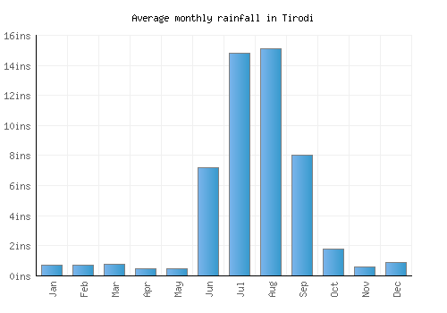 Tirodi monthly rainfall chart (inches)