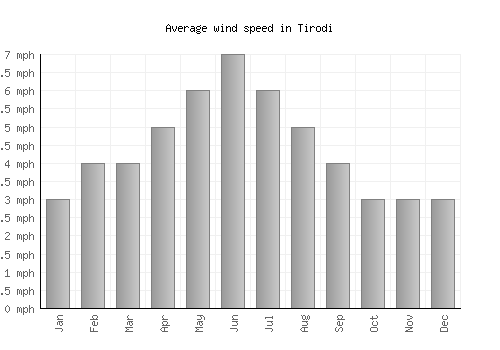 Tirodi average winspeed by month (mph)