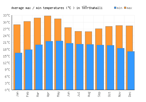 Tīrthahalli average minimum / maximum temperatures (Celsius)