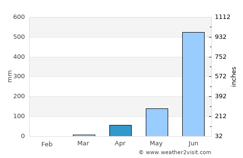 Tīrthahalli average rain in April