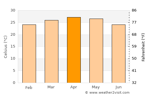 Tīrthahalli average temperature in April