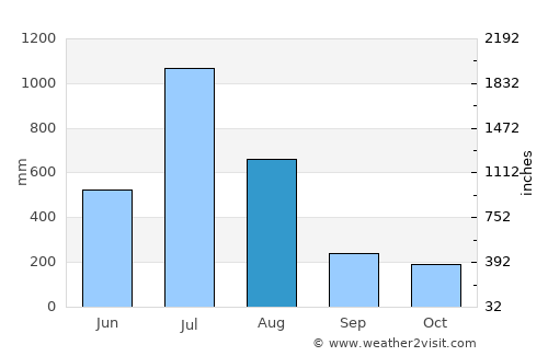 Tīrthahalli average rain in August
