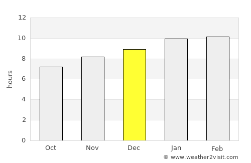 Tīrthahalli average rain in December