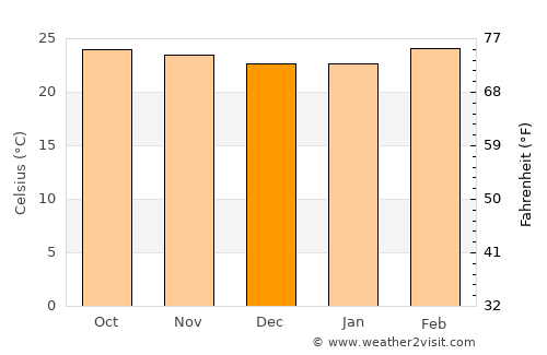 Tīrthahalli average temperature in December