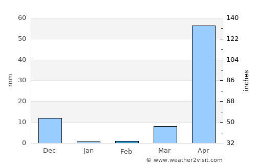 Tīrthahalli average rain in February