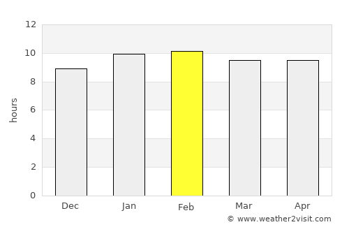 Tīrthahalli average rain in February