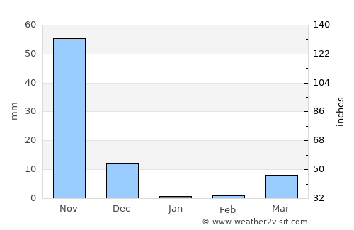 Tīrthahalli average rain in January