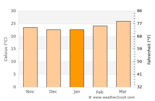 Tīrthahalli average temperature in January