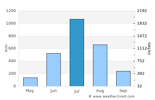 Tīrthahalli average rain in July