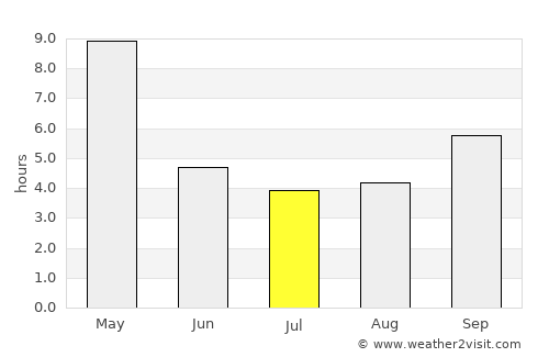 Tīrthahalli average rain in July