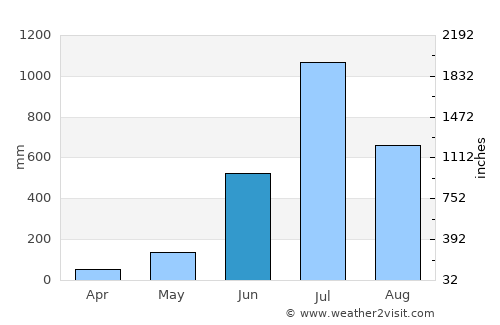 Tīrthahalli average rain in June