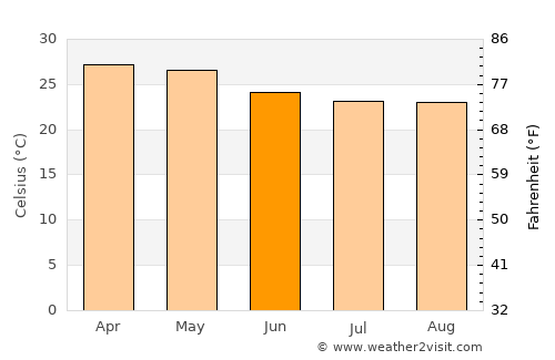 Tīrthahalli average temperature in June