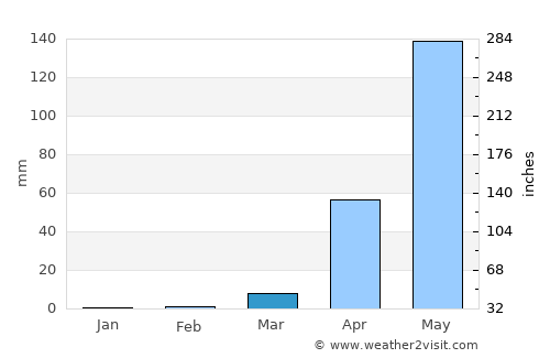 Tīrthahalli average rain in March