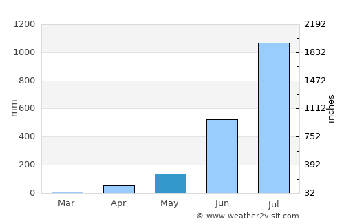Tīrthahalli average rain in May