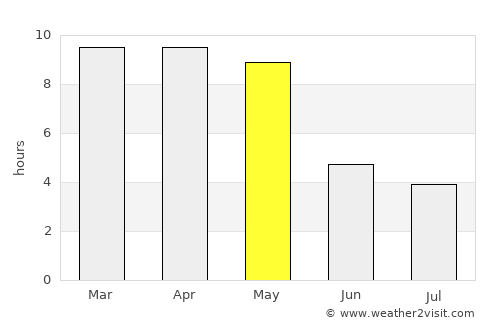 Tīrthahalli average rain in May