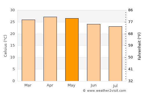 Tīrthahalli average temperature in May